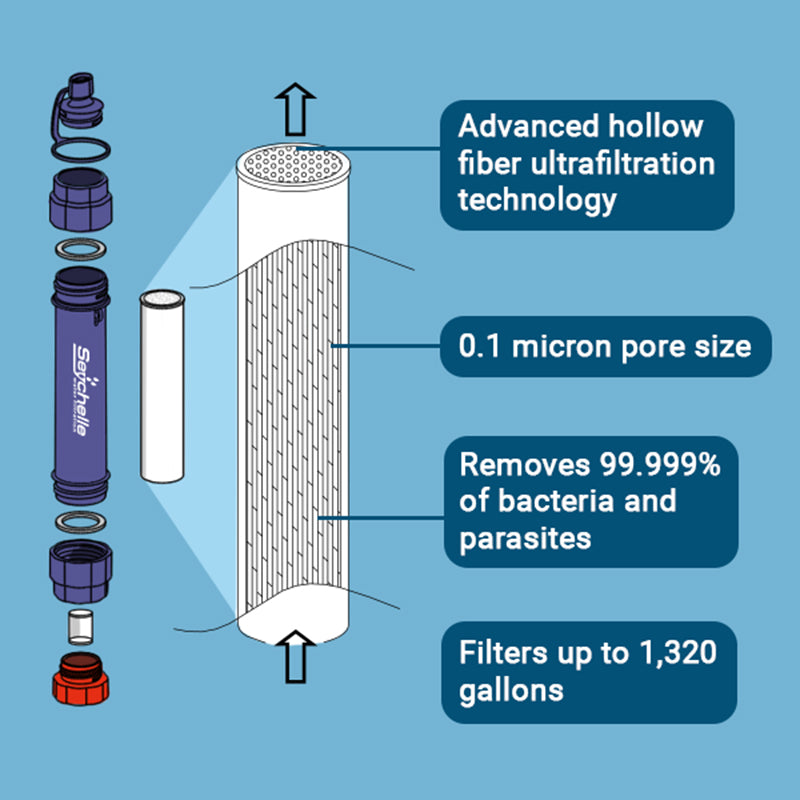 Gravity Bag with Hollow Fiber Filter - 3 Pack Bundle